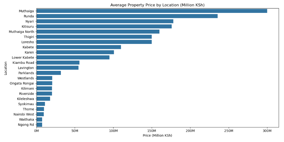 Average Price by Location