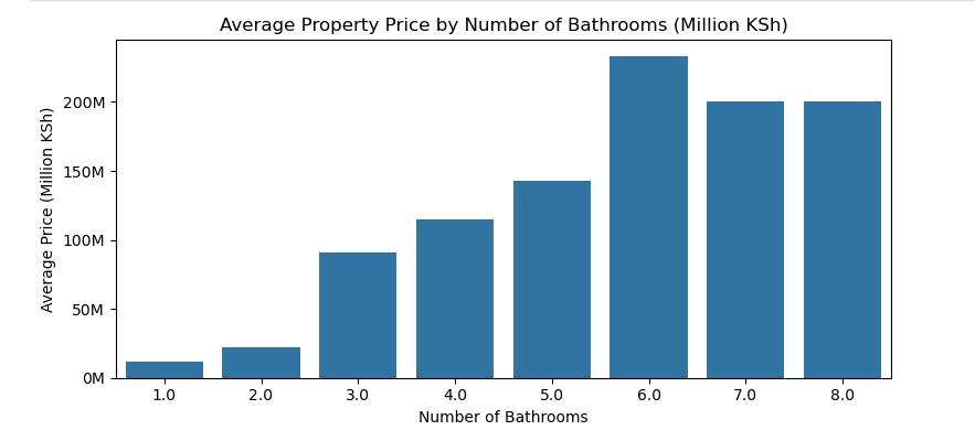 Average Price by Bathrooms