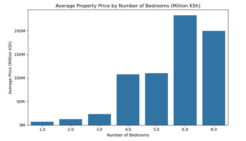 Average Price by Bedrooms