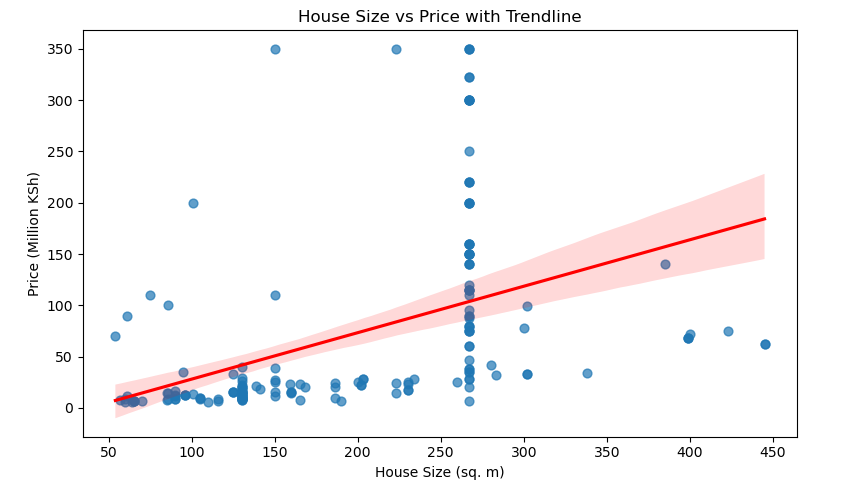 House size vs Price